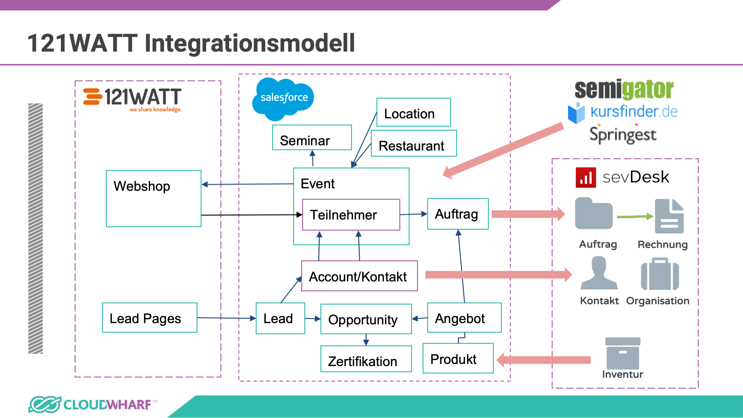 Das Integrationsmodell 121WATT sevDesk für Salesforce