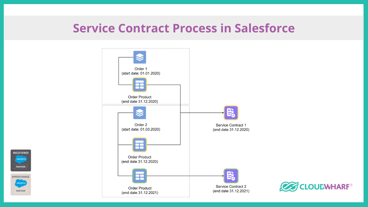 Service Contract process in Salesforce,bulk orders, maintenance management