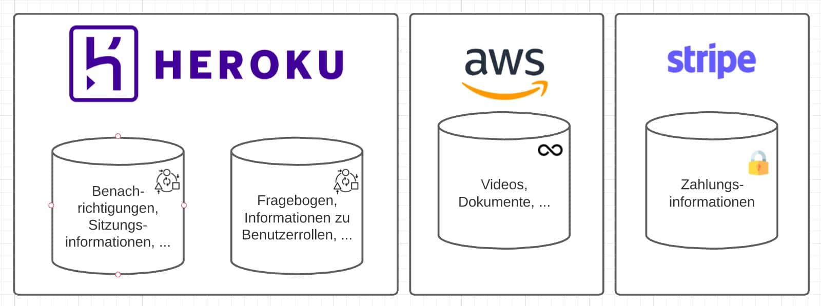 Heroku, AWS, Stripe databases with icons indicating security, capacity and individuality