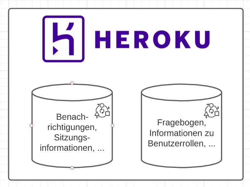Grafische Darstellung der unserer beiden Datenbanken bei Heroku.
